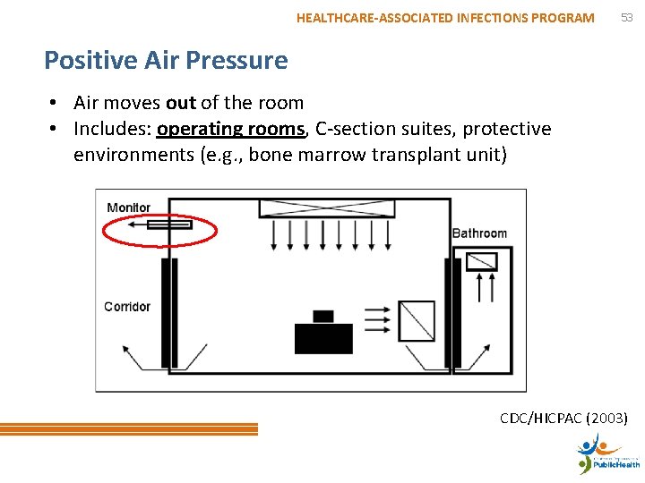 HEALTHCARE-ASSOCIATED INFECTIONS PROGRAM 53 Positive Air Pressure • Air moves out of the room