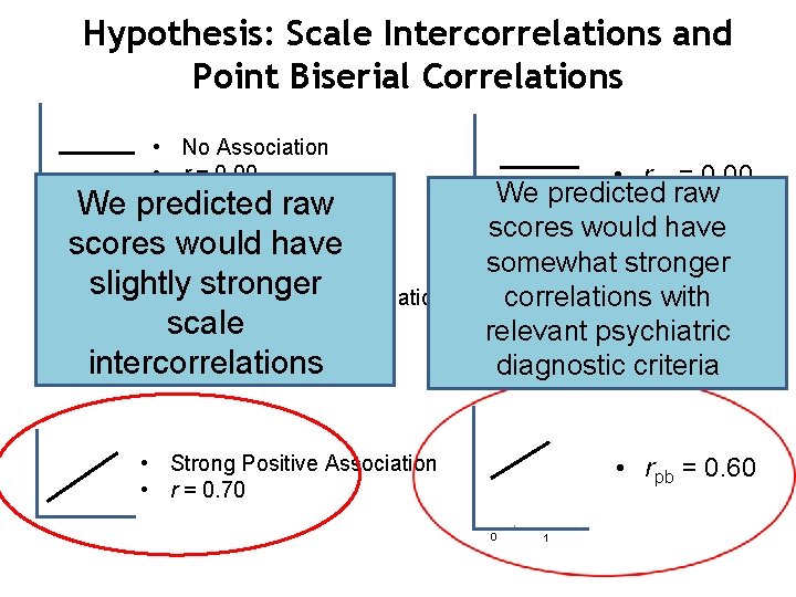 Hypothesis: Scale Intercorrelations and Point Biserial Correlations • No Association • r = 0.