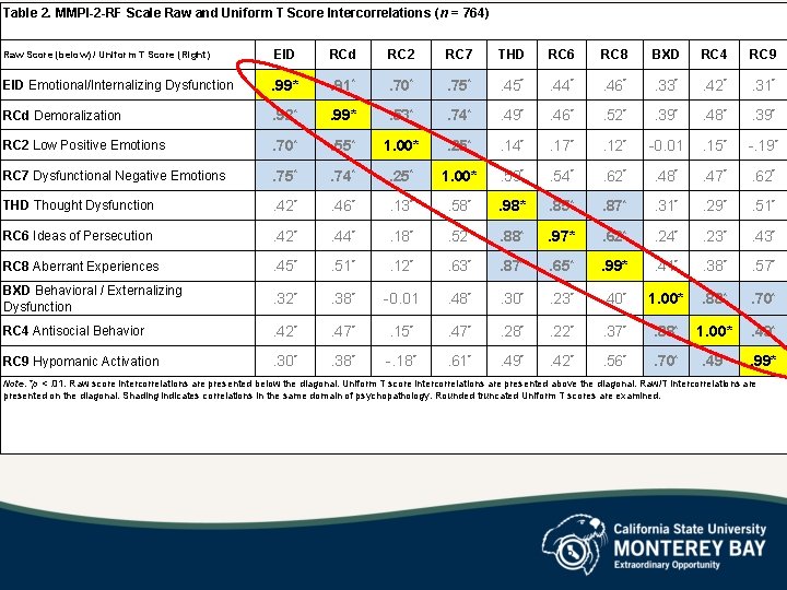 Table 2. MMPI-2 -RF Scale Raw and Uniform T Score Intercorrelations (n = 764)