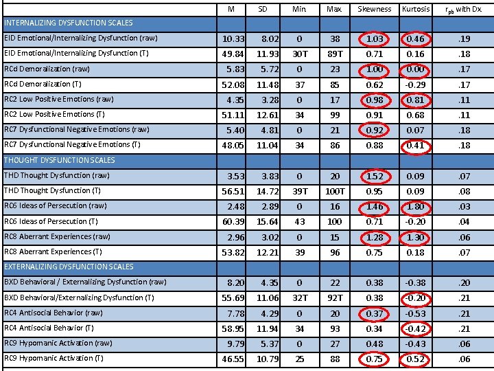  INTERNALIZING DYSFUNCTION SCALES M SD Min. Max. Skewness Kurtosis rpb with Dx. EID