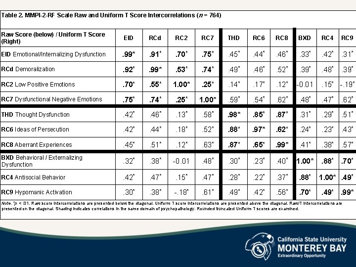 Table 2. MMPI-2 -RF Scale Raw and Uniform T Score Intercorrelations (n = 764)