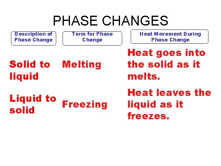 PHASE CHANGES Description of Phase Change Solid to liquid Term for Phase Change Melting