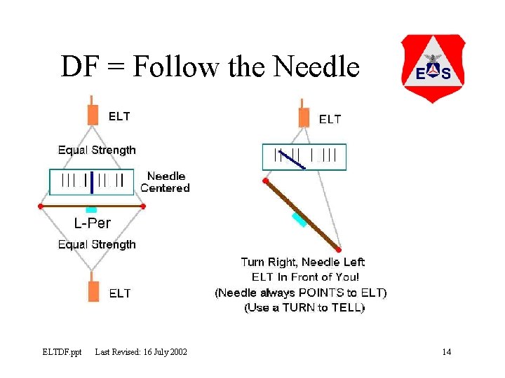 DF = Follow the Needle ELTDF. ppt Last Revised: 16 July 2002 14 
