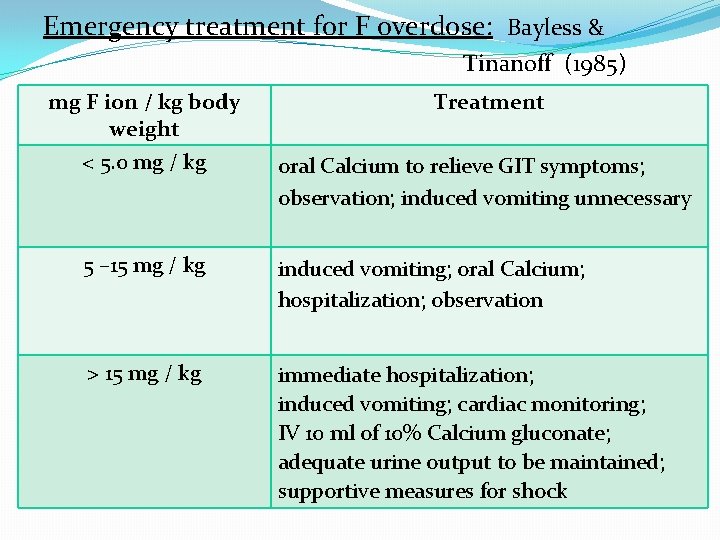 Emergency treatment for F overdose: Bayless & Tinanoff (1985) mg F ion / kg