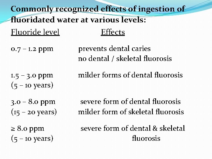 Commonly recognized effects of ingestion of fluoridated water at various levels: Fluoride level Effects