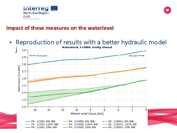 Impact of these measures on the waterlevel + Reproduction of results with a better