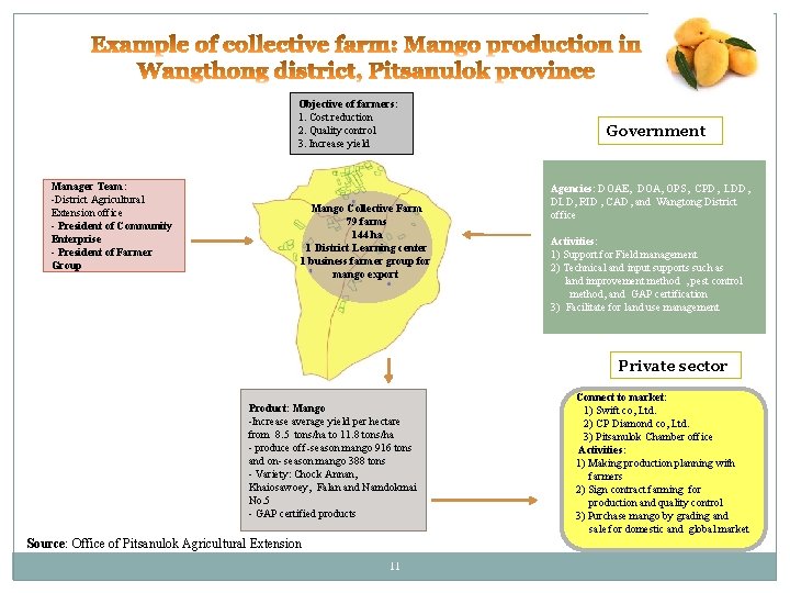 Objective of farmers: 1. Cost reduction 2. Quality control 3. Increase yield Manager Team: