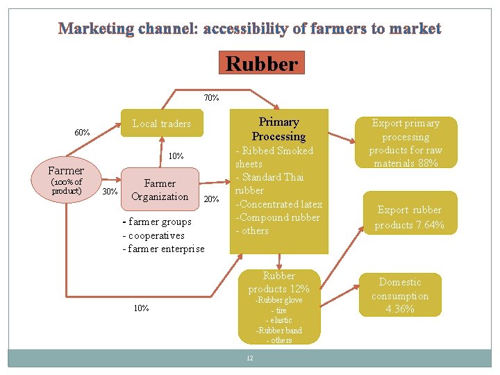 Marketing channel: accessibility of farmers to market Rubber 70% Primary Processing Local traders 60%