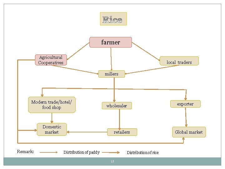 farmer Agricultural Cooperatives local traders millers Modern trade/hotel/ food shop wholesaler Domestic market Remark: