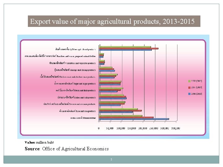 Export value of major agricultural products, 2013 -2015 Value: million baht Source: Office of