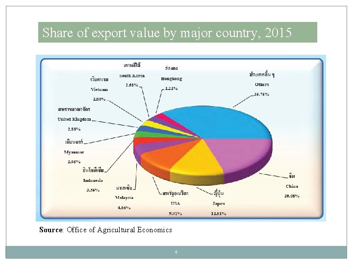 Share of export value by major country, 2015 Source: Office of Agricultural Economics 6