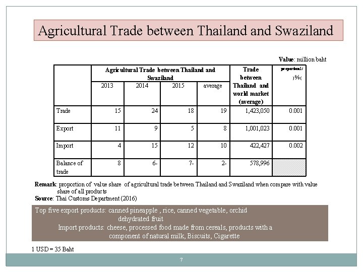 Agricultural Trade between Thailand Swaziland Value: million baht Trade between Thailand world market (average)