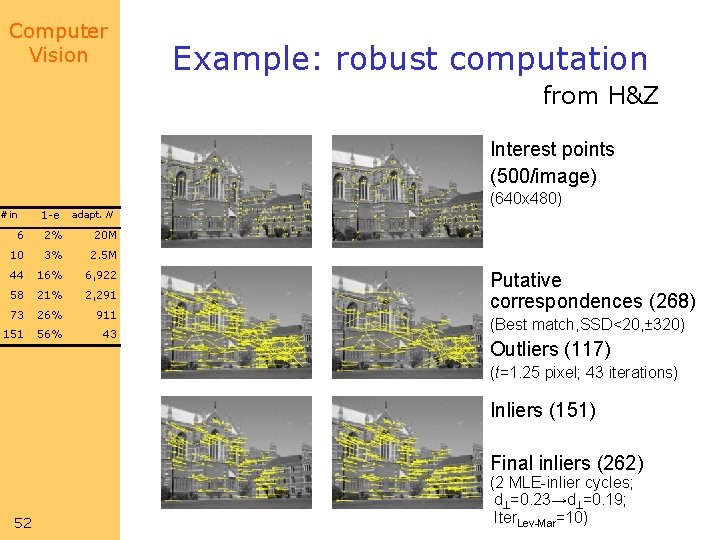 Computer Vision Example: robust computation from H&Z Interest points (500/image) #in 1 -e adapt.