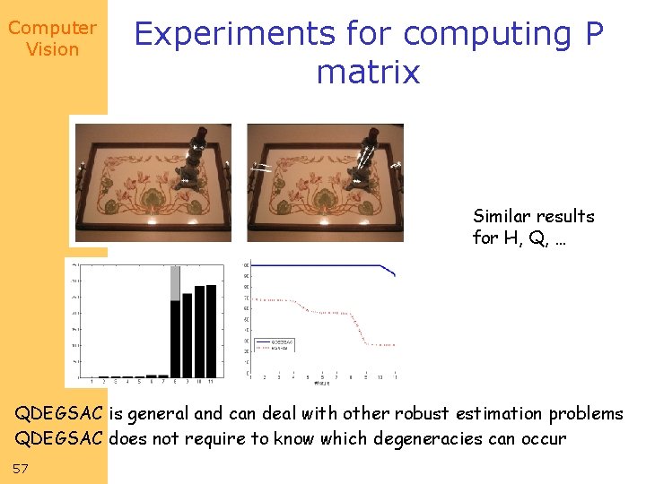 Computer Vision Experiments for computing P matrix Similar results for H, Q, … QDEGSAC