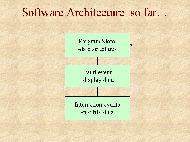 Software Architecture so far… Program State -data structures Paint event -display data Interaction events