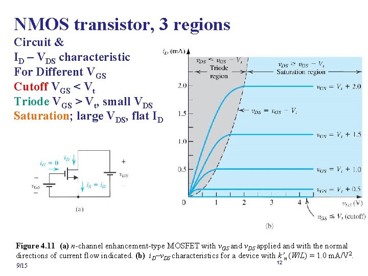 NMOS transistor, 3 regions Circuit & ID – VDS characteristic For Different VGS Cutoff