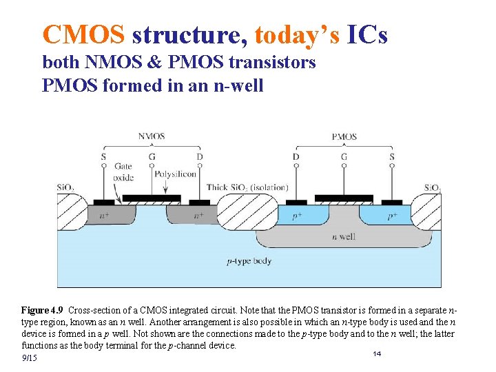 CMOS structure, today’s ICs both NMOS & PMOS transistors PMOS formed in an n-well