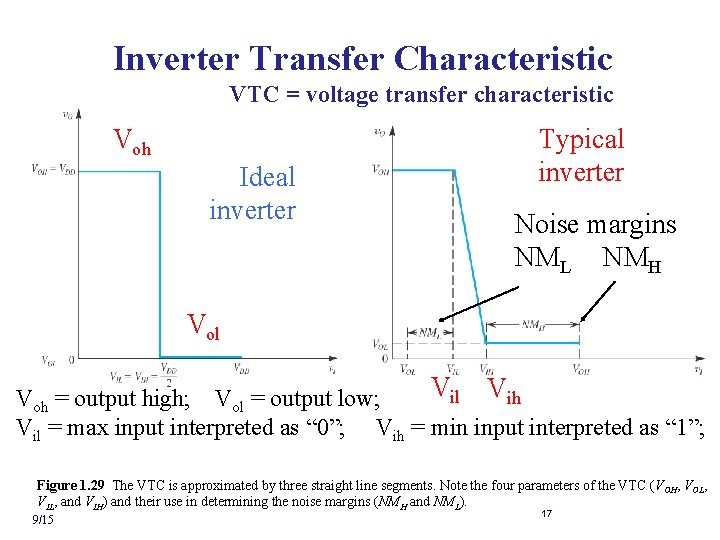 Inverter Transfer Characteristic VTC = voltage transfer characteristic Voh Ideal inverter Typical inverter Noise