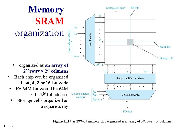 Memory SRAM organization • organized as an array of 2 M rows ´ 2
