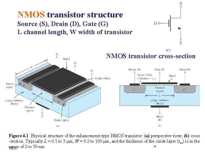 NMOS transistor structure Source (S), Drain (D), Gate (G) L channel length, W width