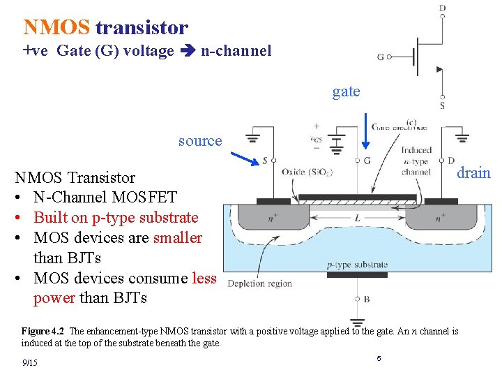 NMOS transistor +ve Gate (G) voltage n-channel gate source drain NMOS Transistor • N-Channel