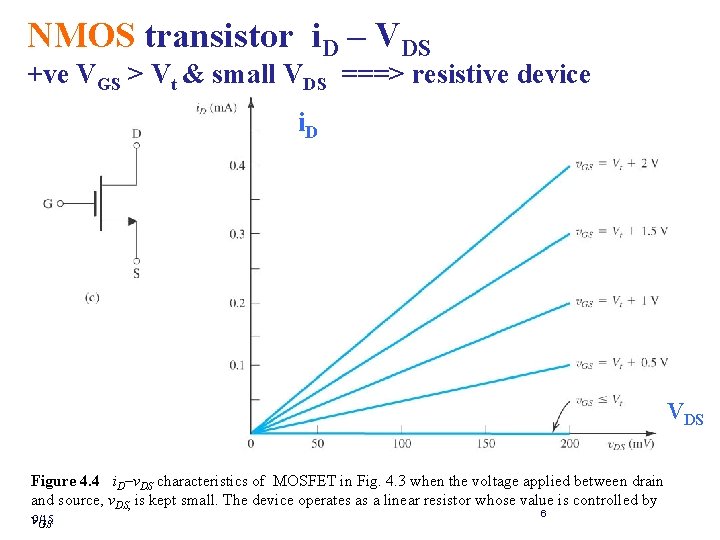 NMOS transistor i. D – VDS +ve VGS > Vt & small VDS ===>