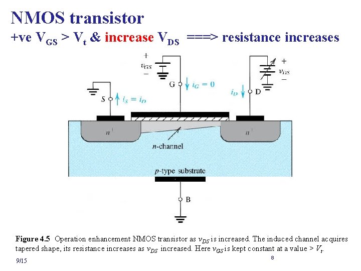 NMOS transistor +ve VGS > Vt & increase VDS ===> resistance increases Figure 4.