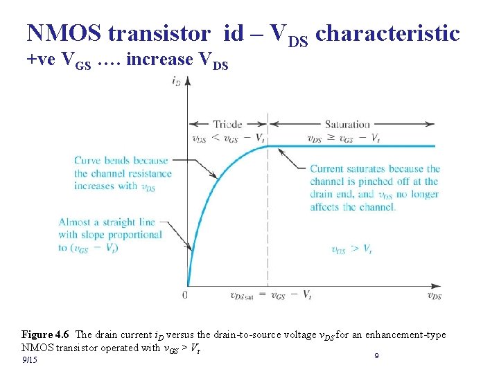 NMOS transistor id – VDS characteristic +ve VGS …. increase VDS Figure 4. 6
