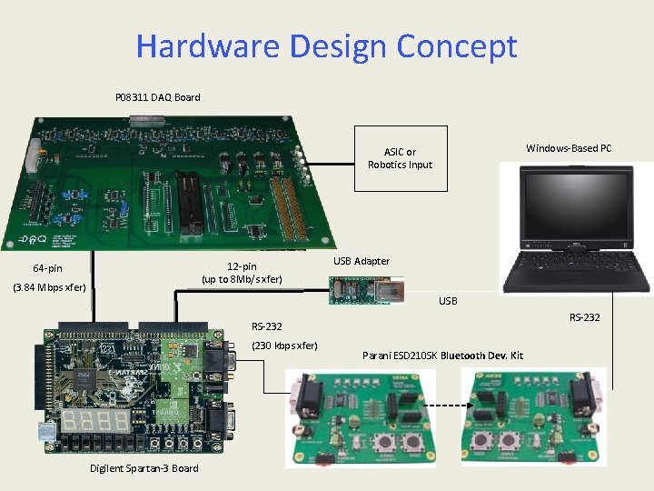 Hardware Design Concept P 08311 DAQ Board Windows-Based PC ASIC or Robotics Input 12