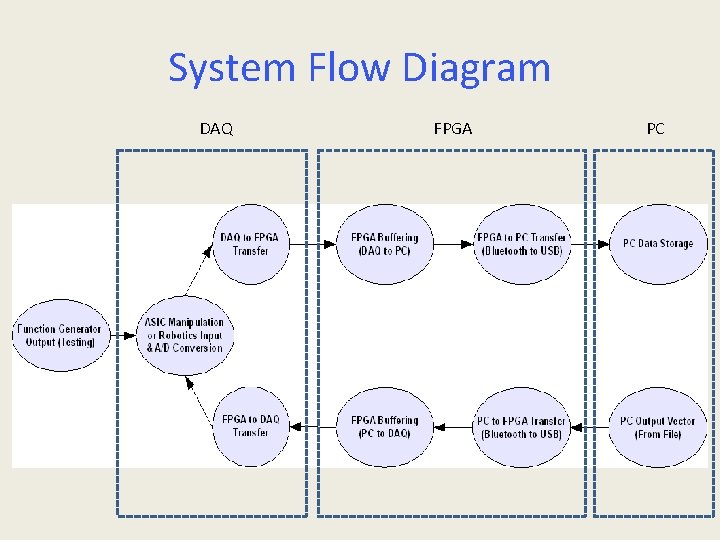 System Flow Diagram DAQ FPGA PC ` 