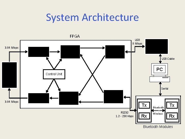 System Architecture FPGA 3. 84 Mbps Input Conditioning Output Subsystem USB 8 Mbps USB