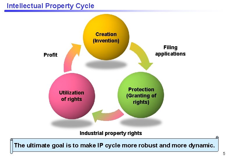 Ip Development The Importance of IP in Innovation Promotion and