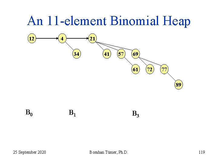 An 11 -element Binomial Heap 12 21 4 34 41 57 69 61 72