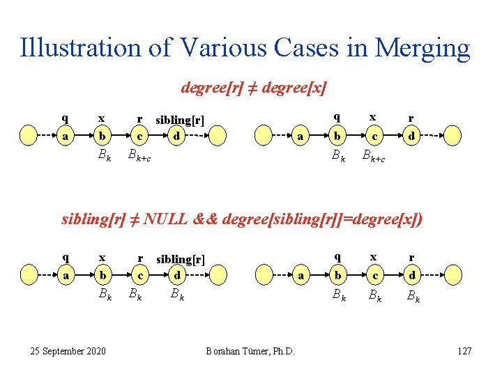 Illustration of Various Cases in Merging degree[r] ≠ degree[x] q a x b r