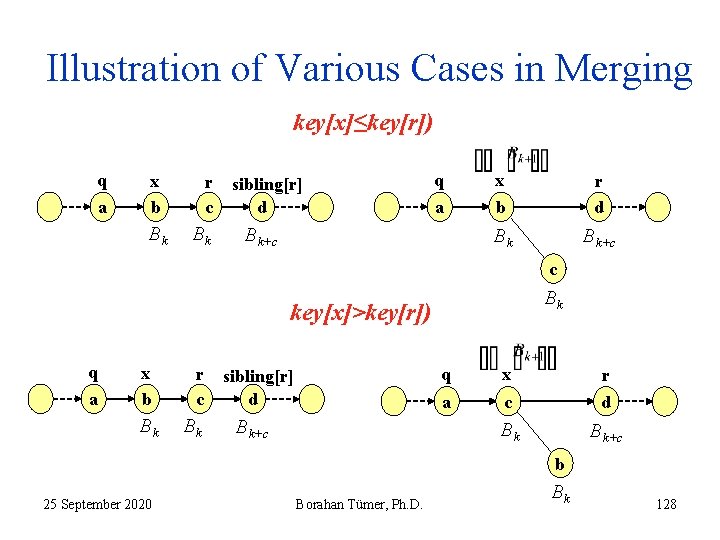 Illustration of Various Cases in Merging key[x]≤key[r]) q a x b Bk r c