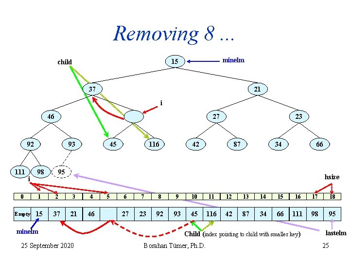 Removing 8. . . minelm 15 child 37 21 i 46 27 92 111