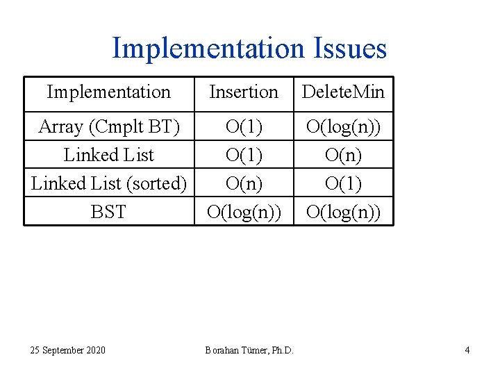 Implementation Issues Implementation Insertion Delete. Min Array (Cmplt BT) Linked List (sorted) BST O(1)