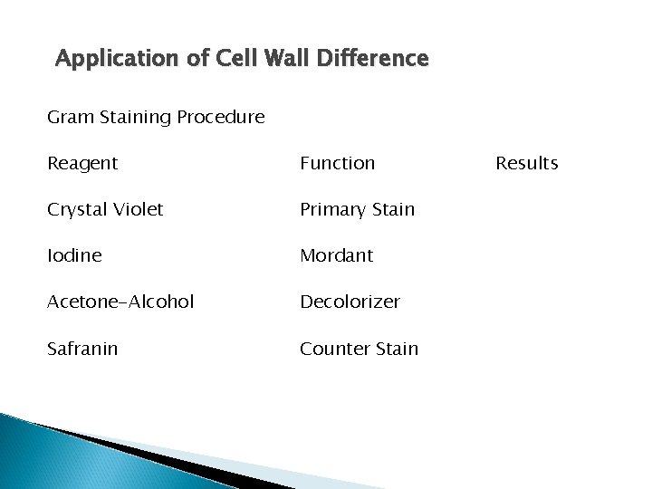 Application of Cell Wall Difference Gram Staining Procedure Reagent Function Crystal Violet Primary Stain