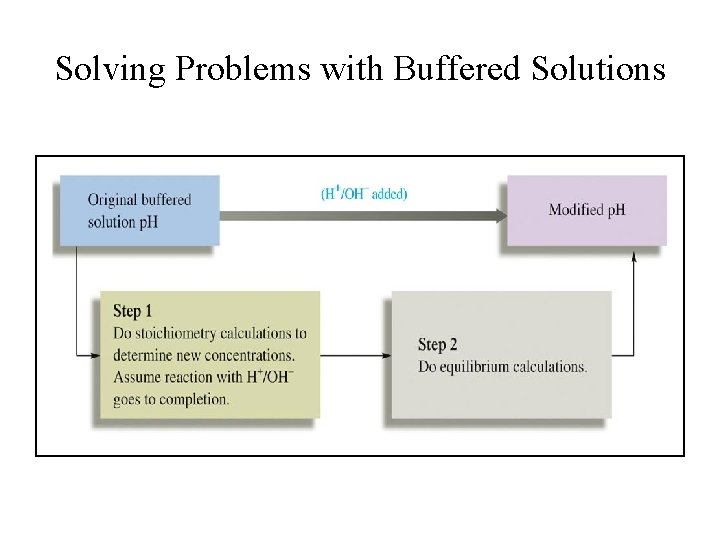 Solving Problems with Buffered Solutions 