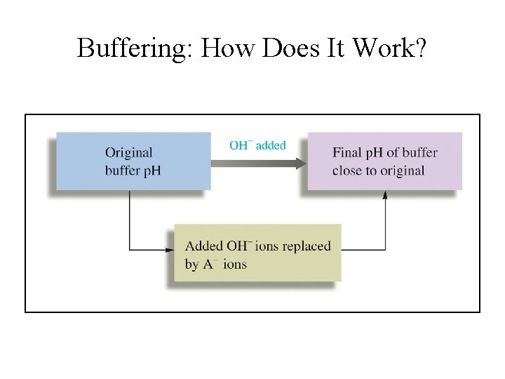 Buffering: How Does It Work? 