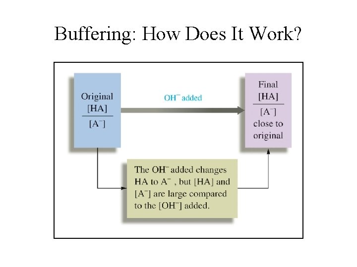 Buffering: How Does It Work? 