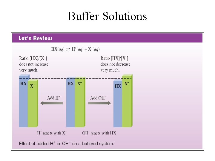 Buffer Solutions 
