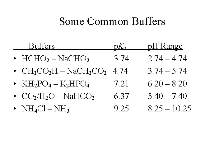 Some Common Buffers p. Ka p. H Range • HCHO 2 – Na. CHO