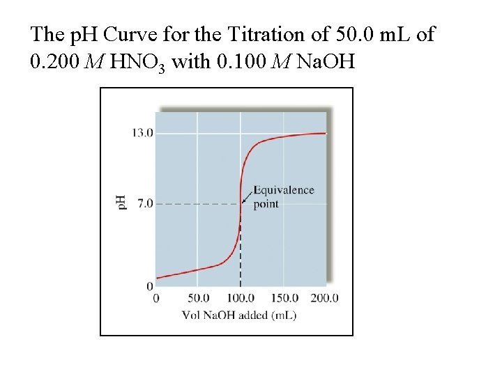 The p. H Curve for the Titration of 50. 0 m. L of 0.