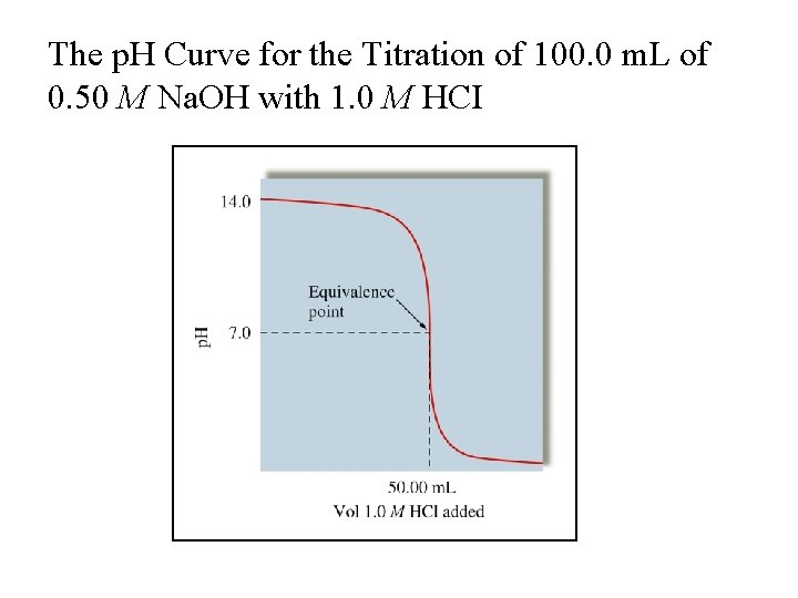 The p. H Curve for the Titration of 100. 0 m. L of 0.