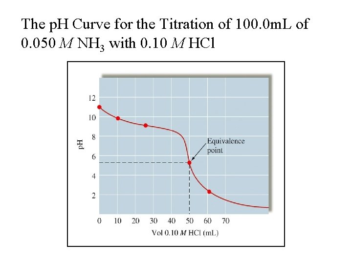 The p. H Curve for the Titration of 100. 0 m. L of 0.