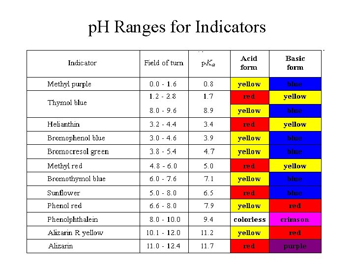 p. H Ranges for Indicators 