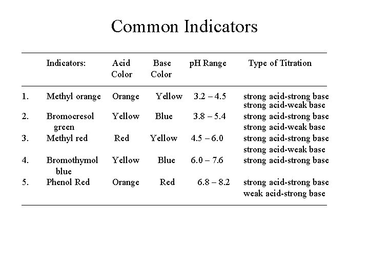 Common Indicators Indicators: Acid Base p. H Range Type of Titration Color 1. Methyl