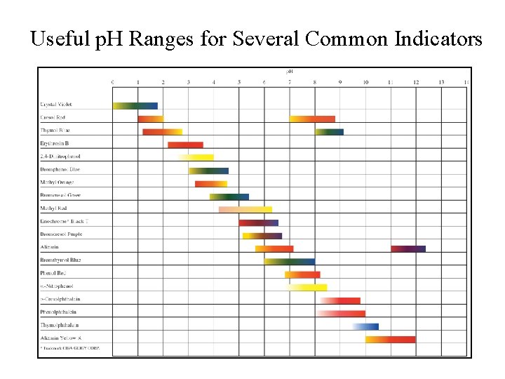 Useful p. H Ranges for Several Common Indicators 