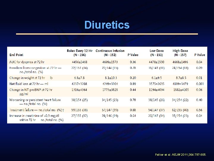Diuretics Felker et al. NEJM 2011; 364: 797 -805. 